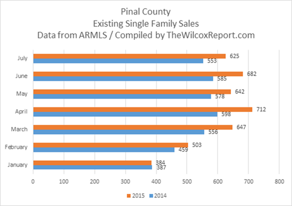 A report on Pinal County existing single family sales: are they up or down?