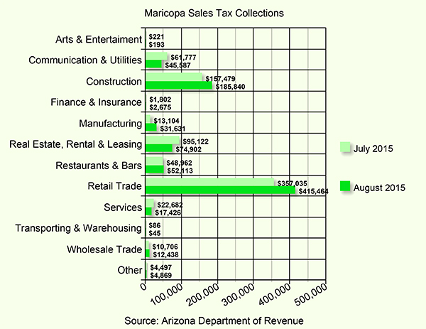 Maricopa sales up 9%