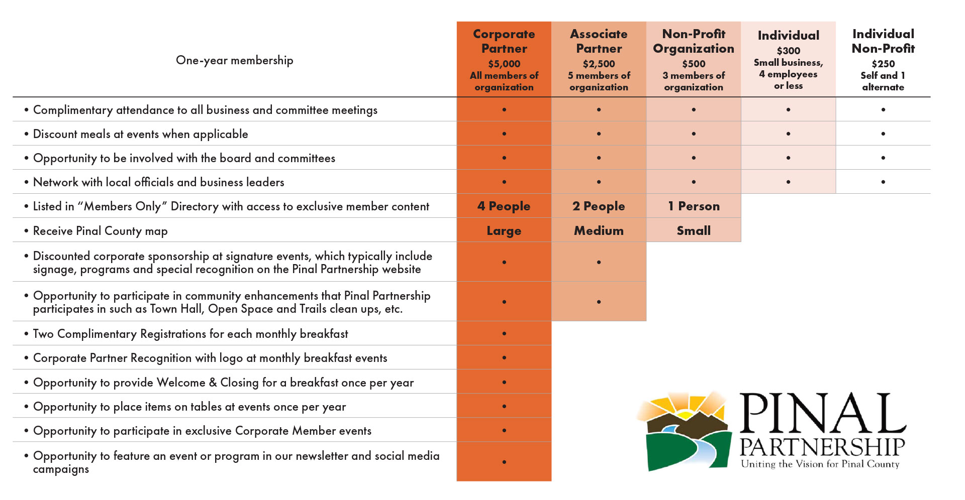 Pinal Partnership Membership Levels